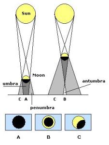 Sketsa gerhana Matahari. Sumber: en.wikipedia.org